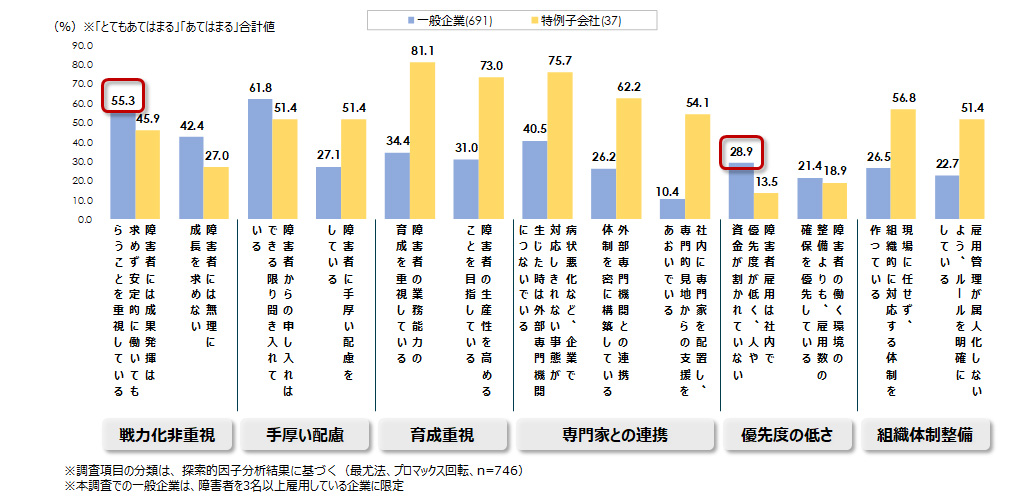 企業の障害者雇用に対する態度