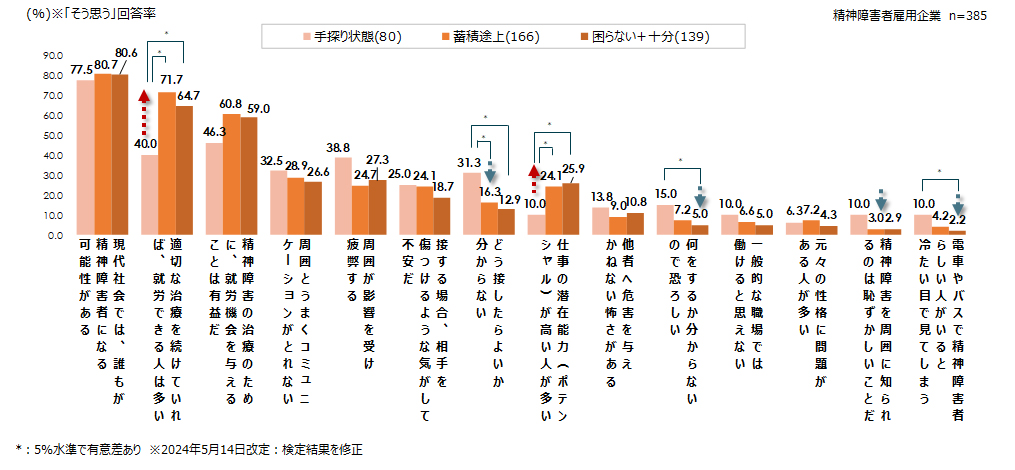 障害者雇用担当者の精神障害者のイメージ