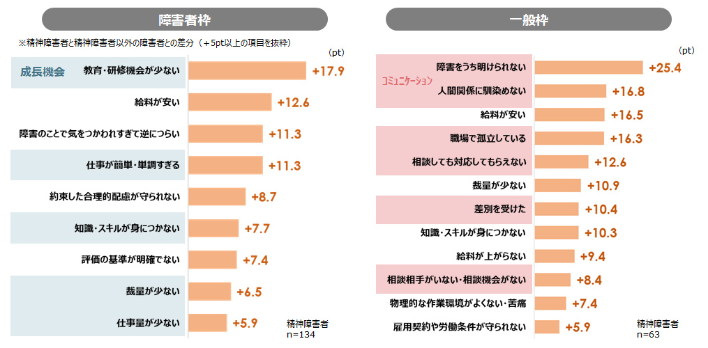精神障害のある就業者が特に感じている「困りごと・不満」