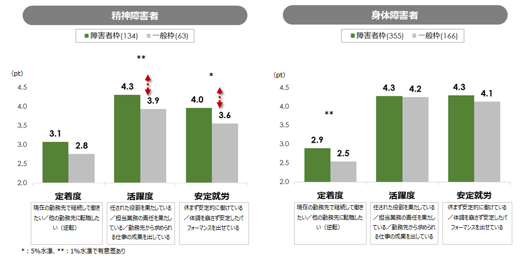 雇用枠別に見た精神障害者の定着度・活躍度・安定就労