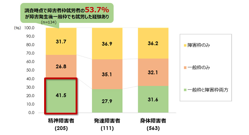 障害発生後の就労経験