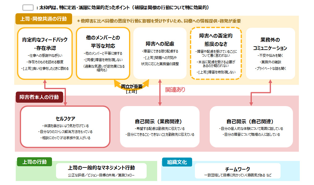 精神障害者の定着・活躍を促す［現場対応］のポイント