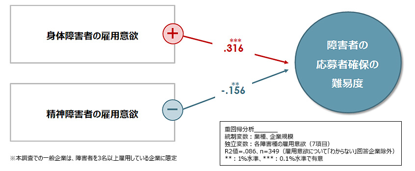 図１：精神障害者の雇用意欲の高い企業では、障害者の応募者確保の難度が低い（企業調査）
