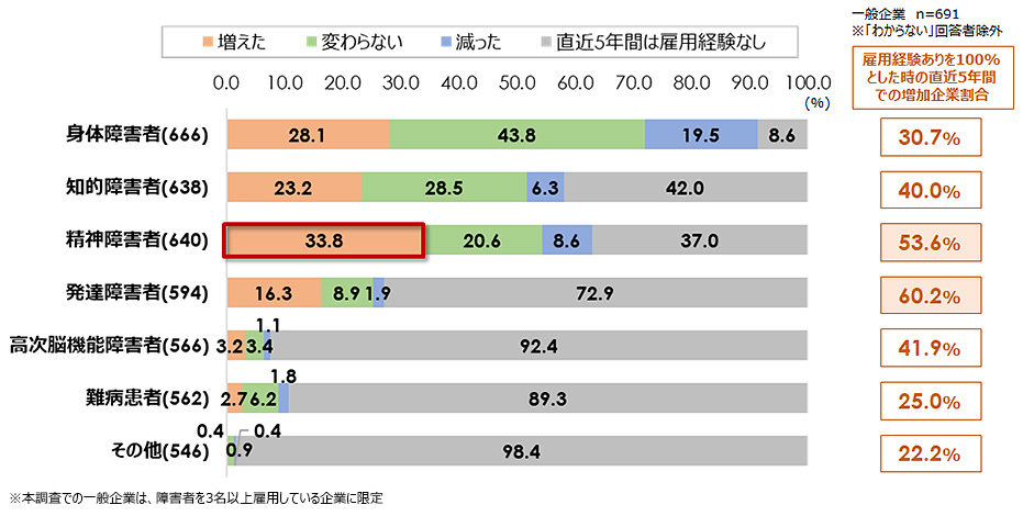 図２：直近5年以内で「雇用が増加した」のは、「精神障害者」が最も多い（企業調査）