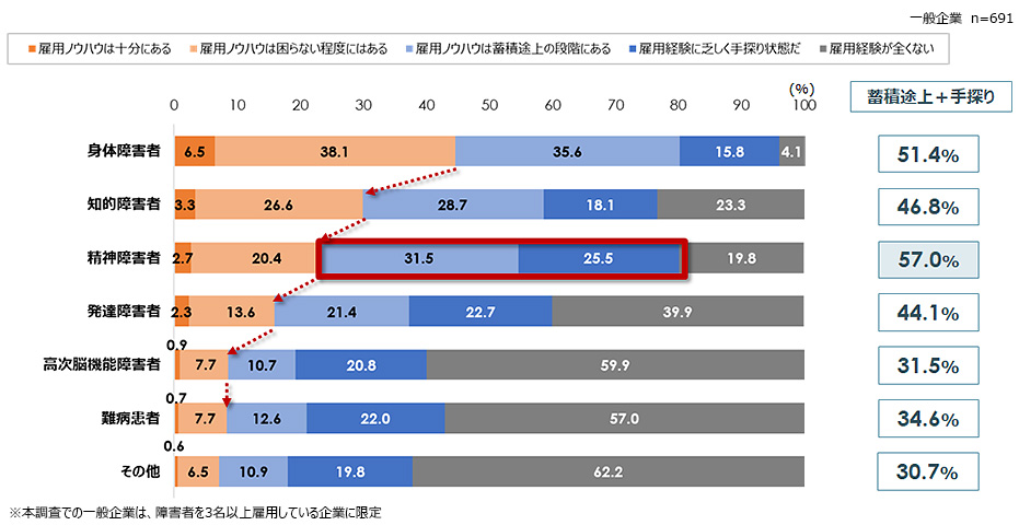 図３：精神障害者の雇用ノウハウの蓄積状況は芳しくない（企業調査）