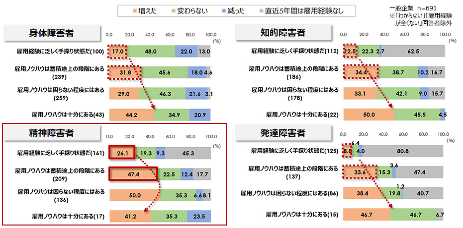 図４：精神障害者については雇用ノウハウが乏しくても雇用が増えている傾向（企業調査）