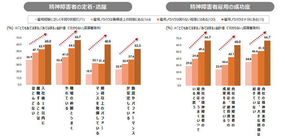 図５：雇用ノウハウを蓄積している企業では、精神障害者の定着・活躍度や雇用の成功度が高い（企業調査）