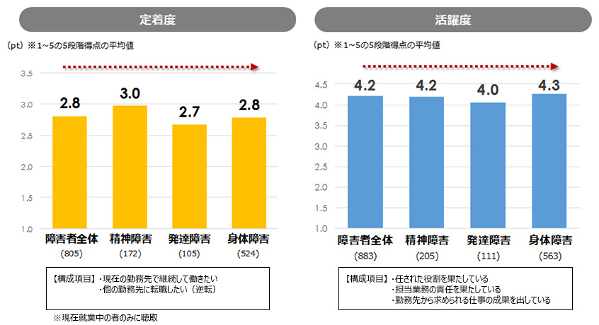 図６：障害種ごとの定着意向・活躍度の比較（障害者個人調査）
