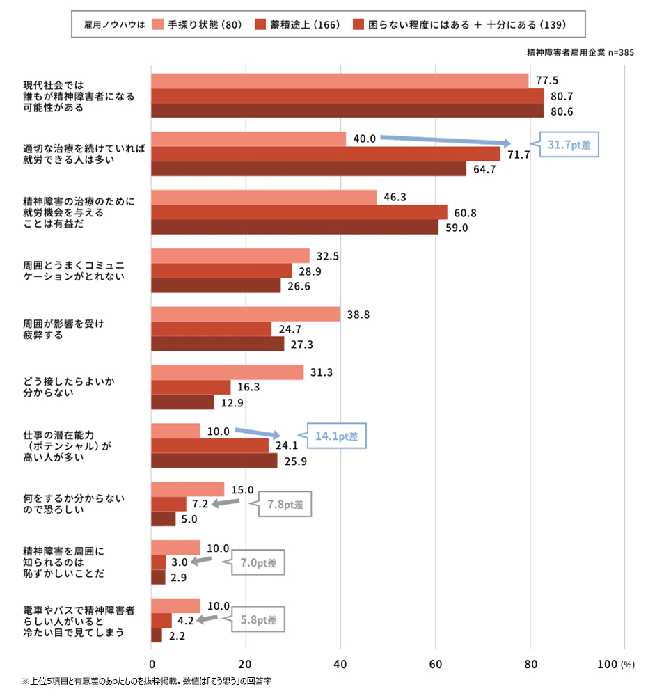 図１：雇用ノウハウ状況別に見た、精神障害者雇用担当者の持つ精神障害者へのイメージ