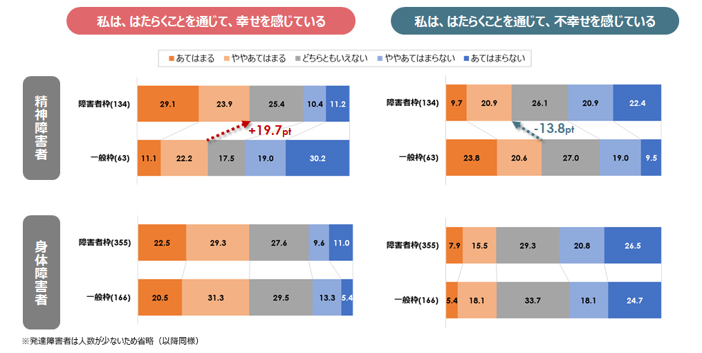 図２：障害者雇用枠で働く精神障害者は、一般枠に比べ、働く幸せ実感・不幸せ実感の状態が良好