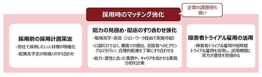 図２：精神障害者の定着・活躍を促進するポイント① 採用時のマッチング強化