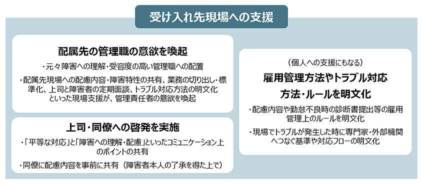 図３：精神障害者の定着・活躍を促進するポイント② 受け入れ先現場への支援