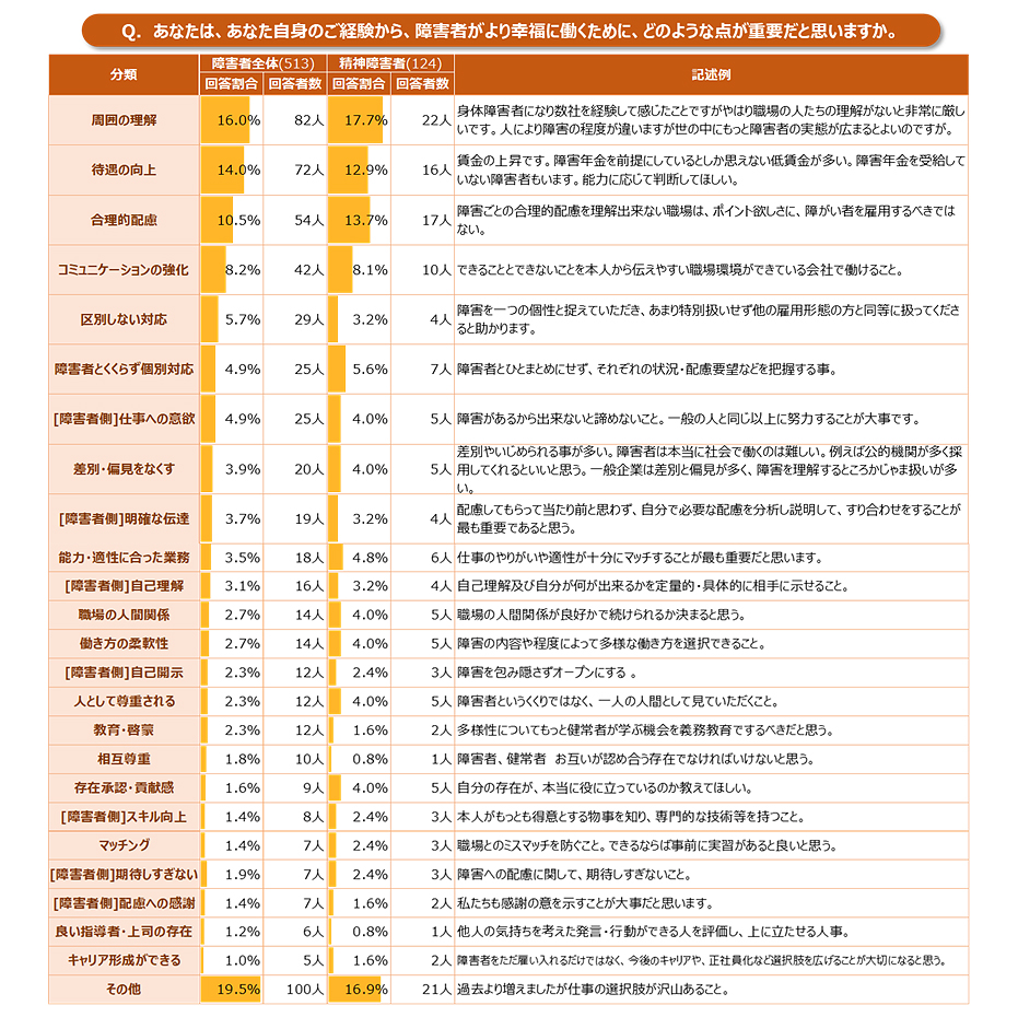 図１： 「障害者が幸福に働くために重要な点」についての障害のある就業者の声