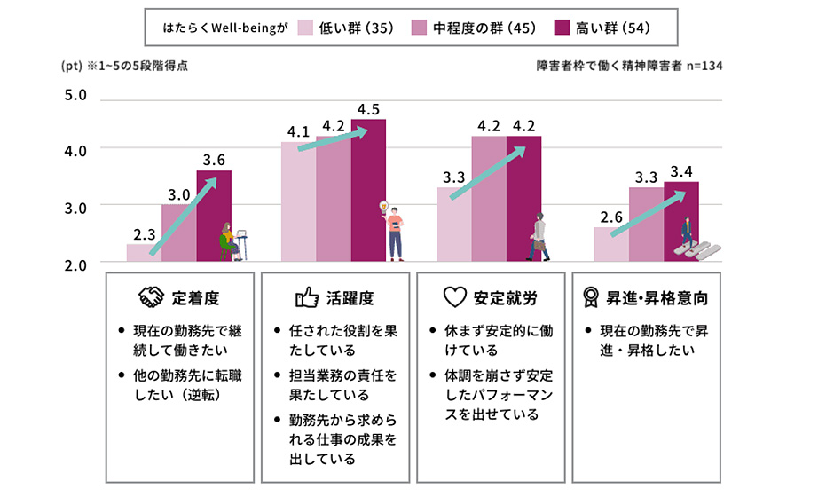 図２：精神障害者の「はたらくWell-being」と、定着や活躍との関係