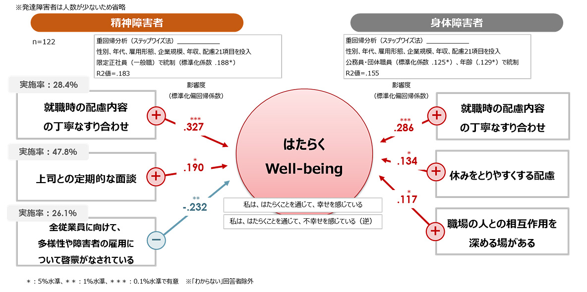 図３：精神障害者、身体障害者の「はたらくWell-being」を高める企業の対応
