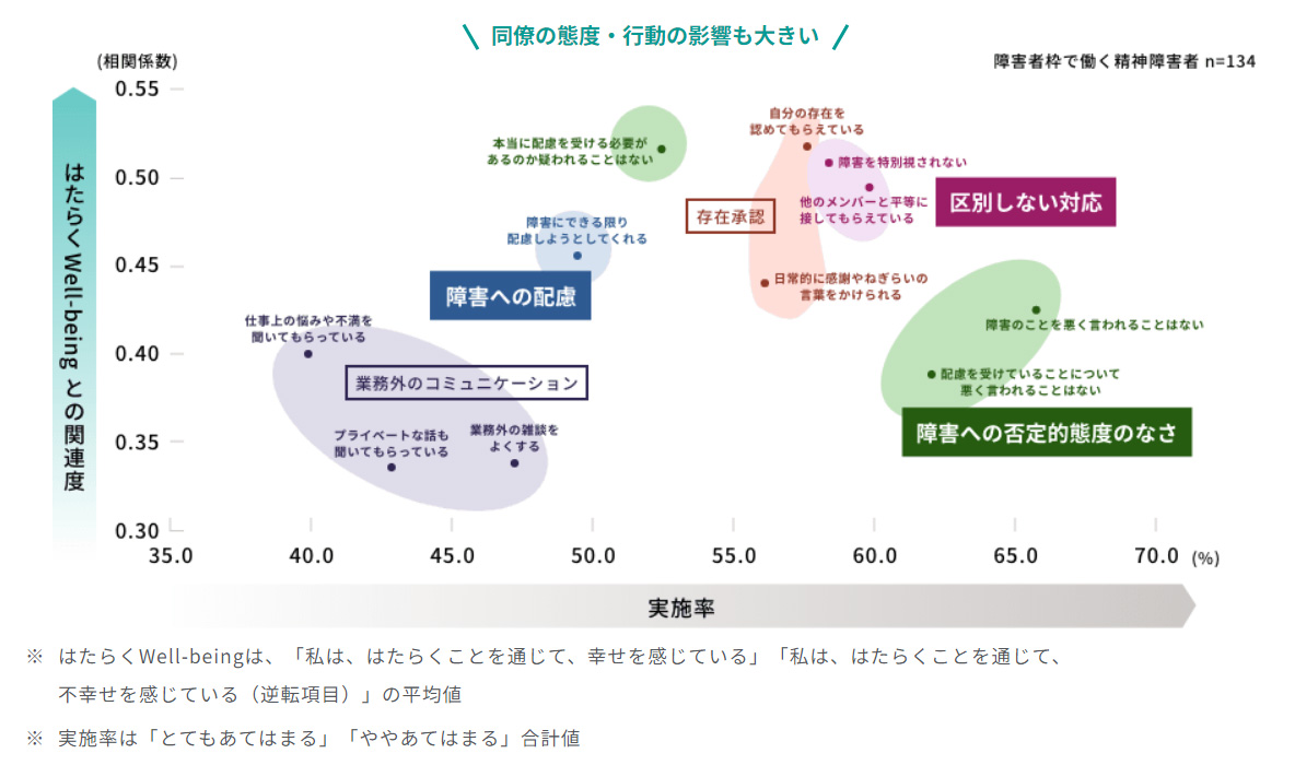 図６：精神障害者の「はたらくWell-being」を高める同僚の行動