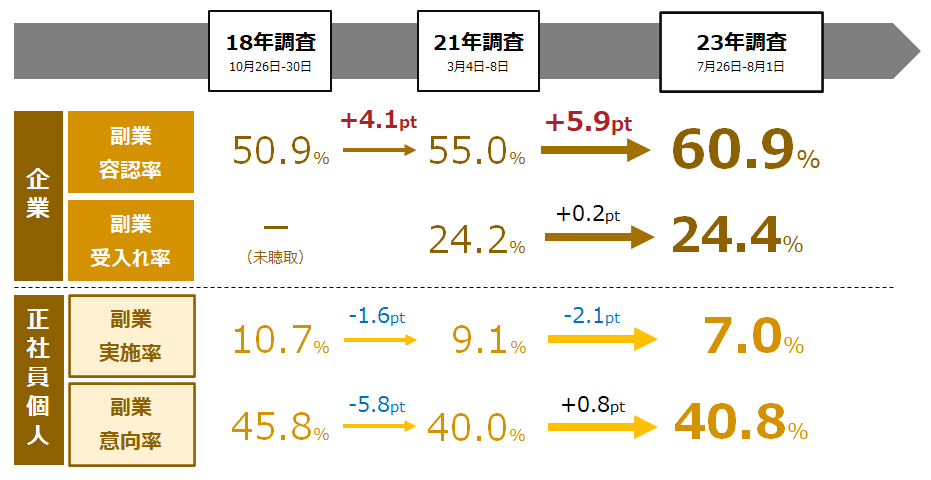 企業と正社員個人における副業実態の推移