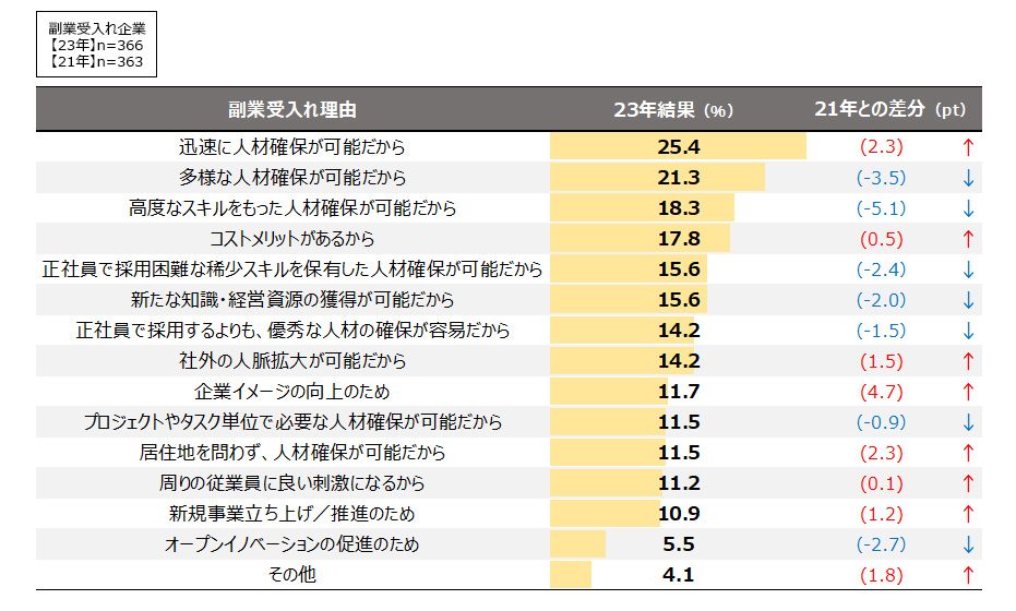 企業の副業受入れ理由