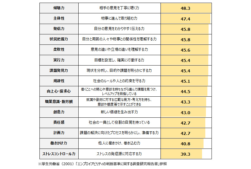 副業によって高まった就業能力（高まった計/％）