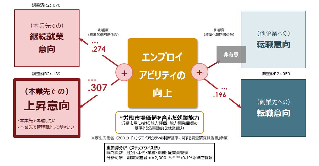 エンプロイアビリティと就業意識の関係