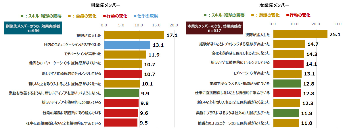 副業者からの学びによる効果（上位10項目／％）