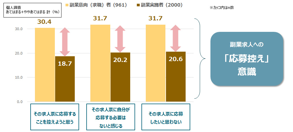 副業求人への「応募控え」意識