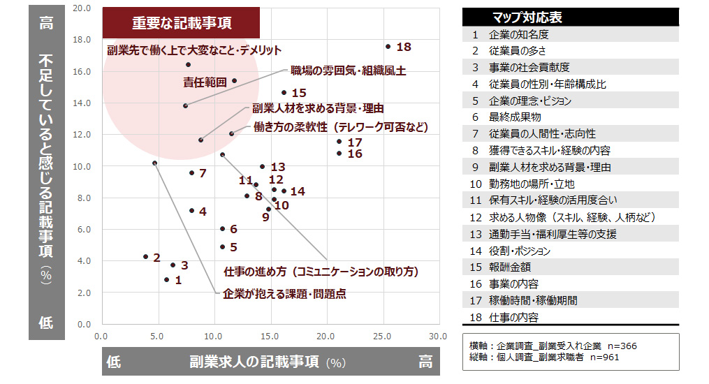 副業求人の重要な記載事項