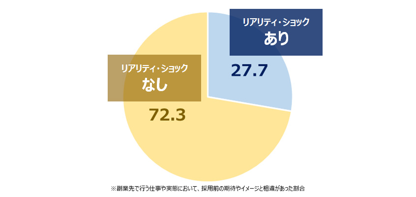 リアリティ・ショックの有無（％）