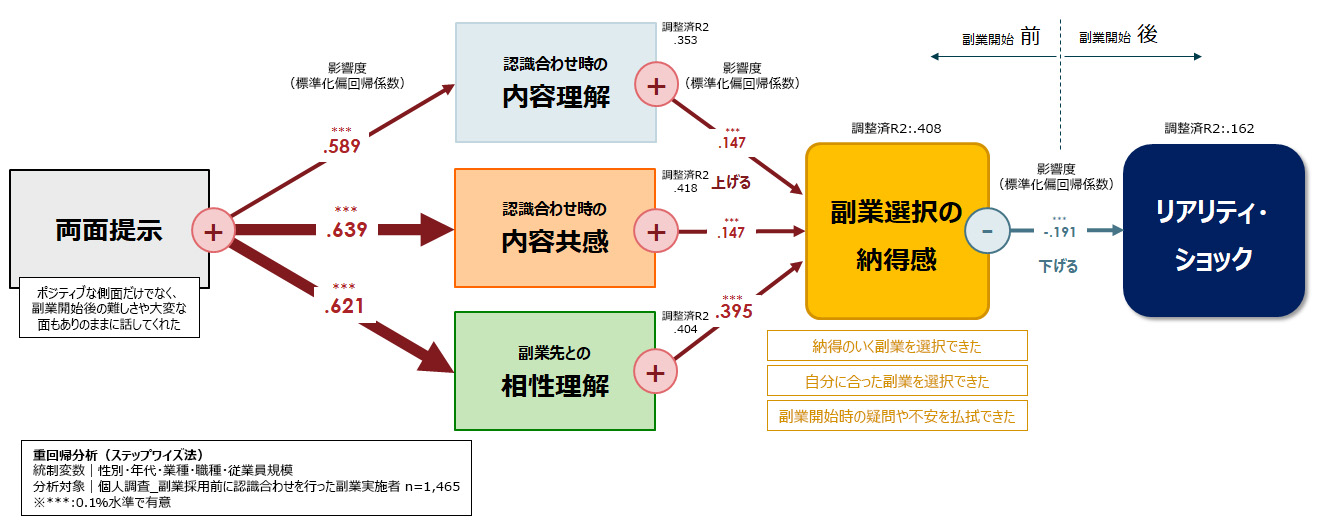 リアリティ・ショックの抑制要因