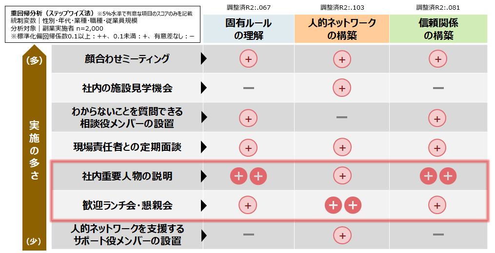 副業状況とオンボーディング施策の関係