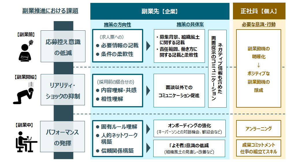 副業前～副業開始～副業中の課題解決に向けた施策