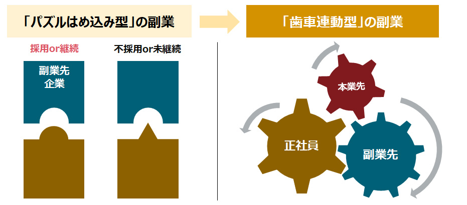 「副業先企業」「本業先企業」「個人」３者間の今後の在り方