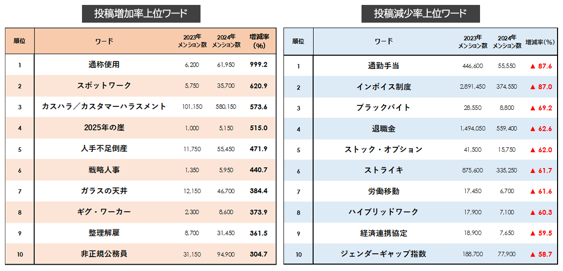「はたらく」に関する投稿増加率／減少率上位ワード（2024年上半期と2023年同期の比較）