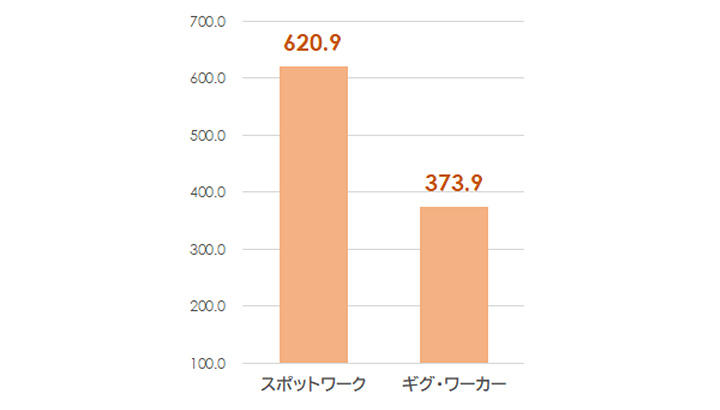 「スポットワーク」に関連するワードの投稿増加率［2024年上半期と2023年同期の比較・％］