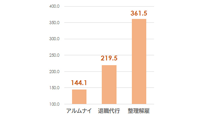 「退職・離職」に関連するワードの投稿増加率［2024年上半期と2023年同期の比較・％］