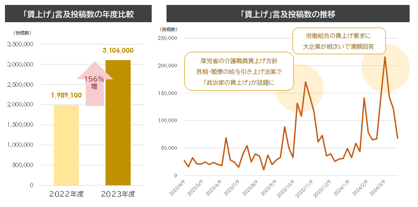 「賃上げ」関連ワードの動向