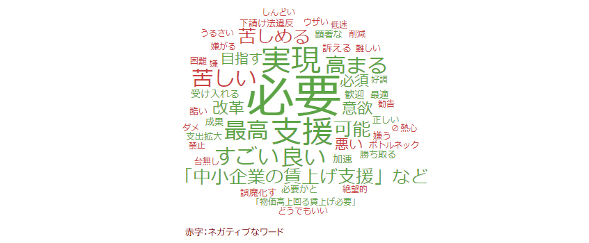 「賃上げ」と同時に言及されるワード