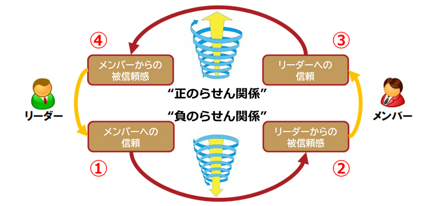 「信頼のらせん関係」に関わる4つの変数