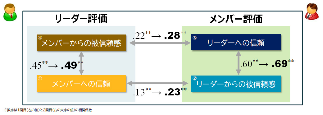 リーダーとメンバー間の信頼・被信頼感の関係