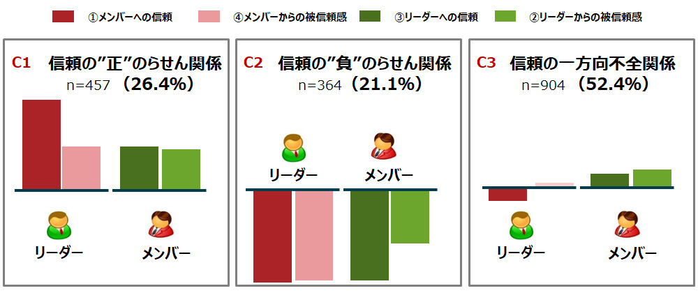 職場における「信頼のらせん関係」の類型