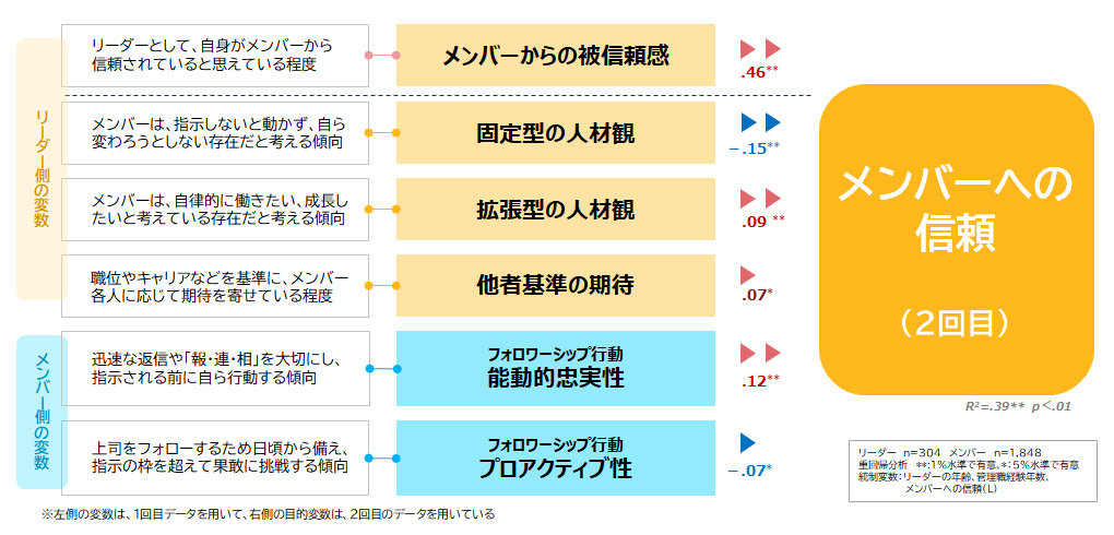 リーダーが「メンバーを信頼する」ための要因