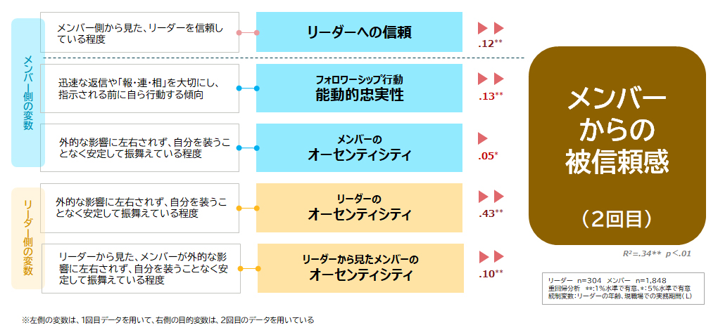 「メンバーからの被信頼感」を得る要因