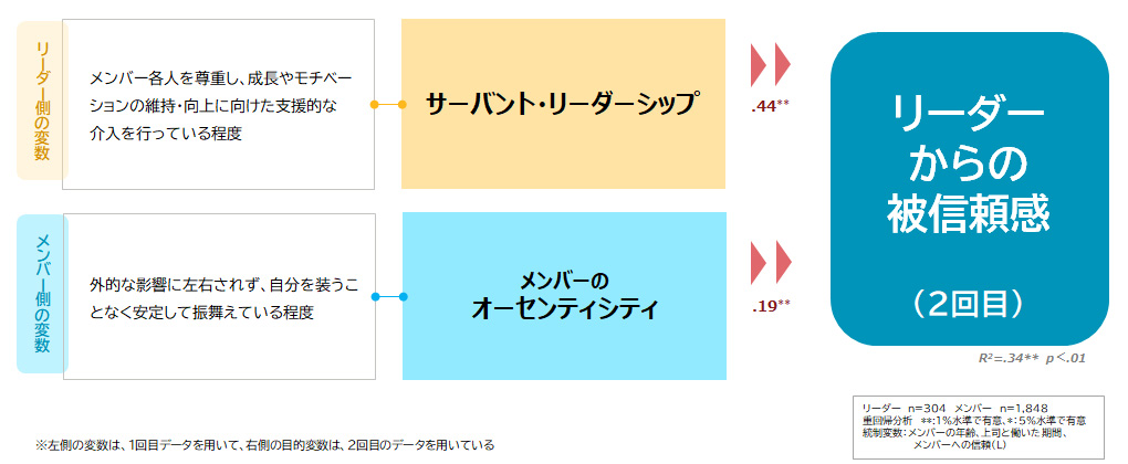 「リーダーからの被信頼感」を得る要因