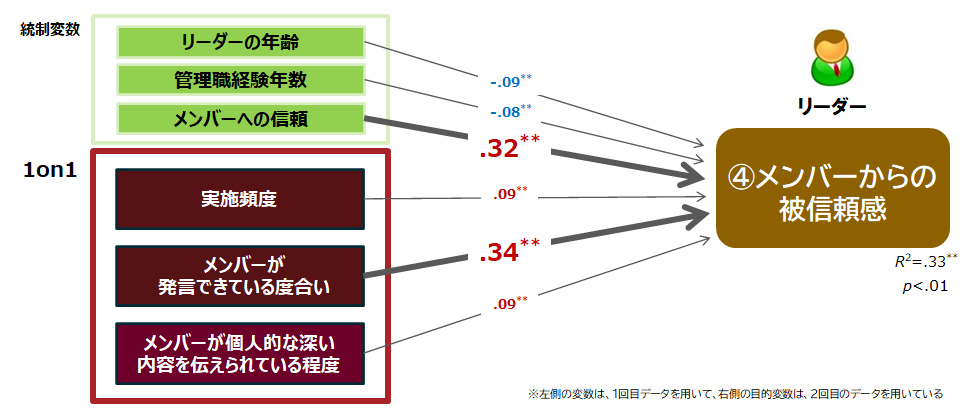 リーダーとメンバーの1on1とメンバーからの被信頼感の関係