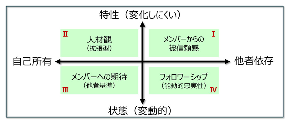 「メンバーへの信頼」に影響する要因