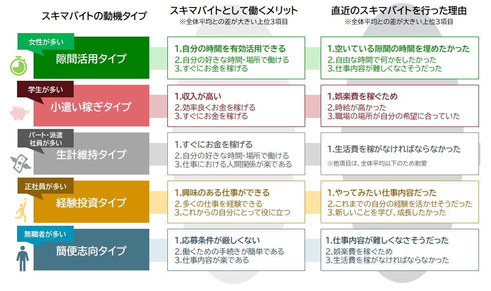 ５つのスキマバイトタイプ
