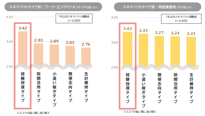 ワーク・エンゲイジメントと再就業意向［スキマバイトタイプ別］