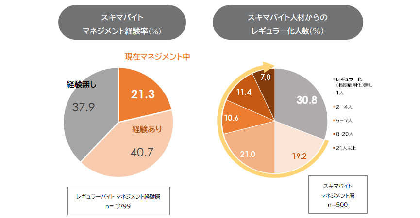 店長・管理者のマネジメント実態