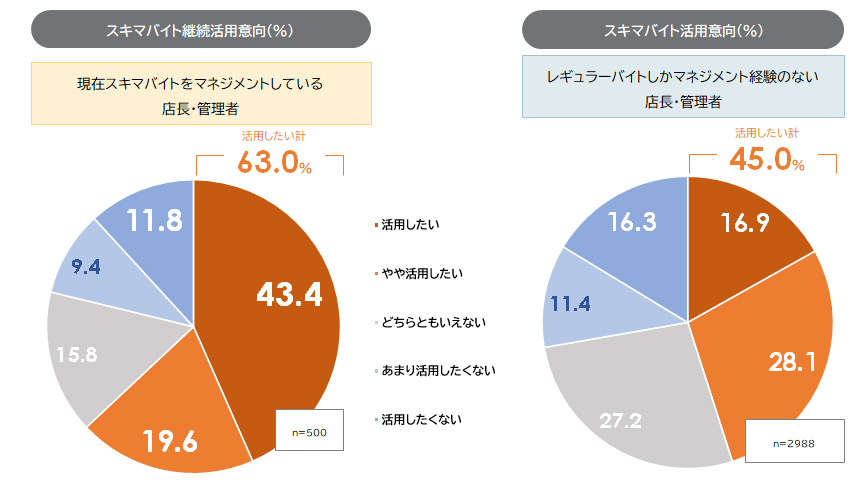 店長・管理者のスキマバイトの活用意向