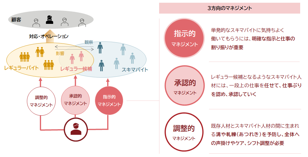 複雑化する現場のマネジメント